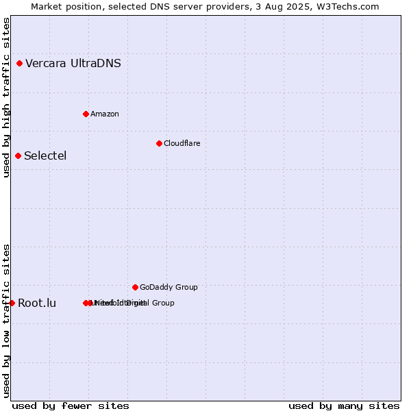 Market position of Vercara UltraDNS vs. Selectel vs. Root.lu