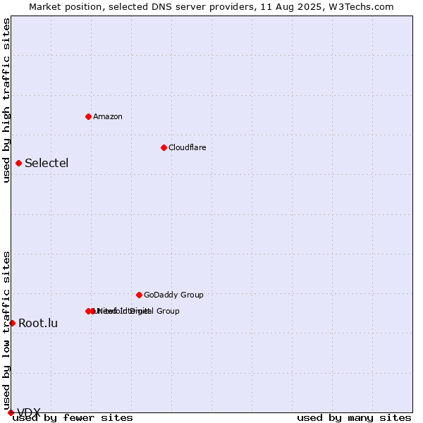 Market position of Selectel vs. Root.lu vs. VDX