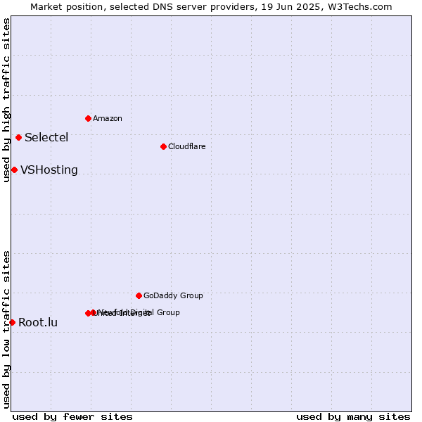 Market position of Selectel vs. VSHosting vs. Root.lu