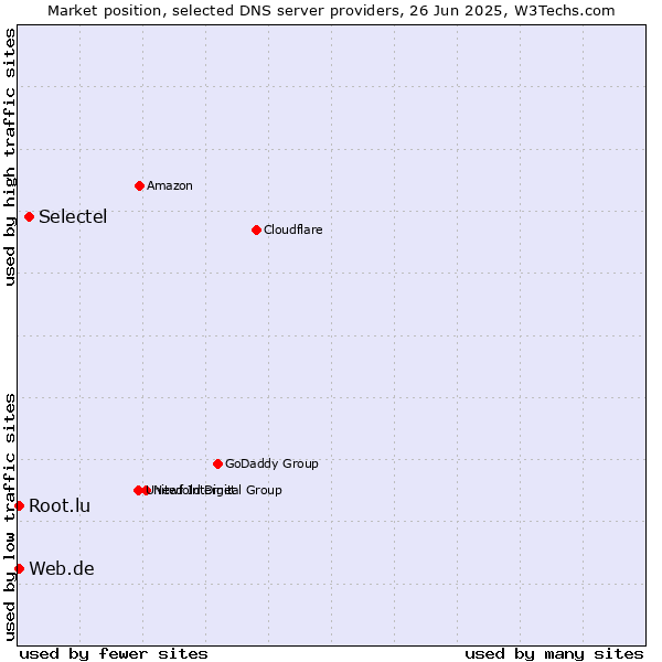 Market position of Selectel vs. Web.de vs. Root.lu