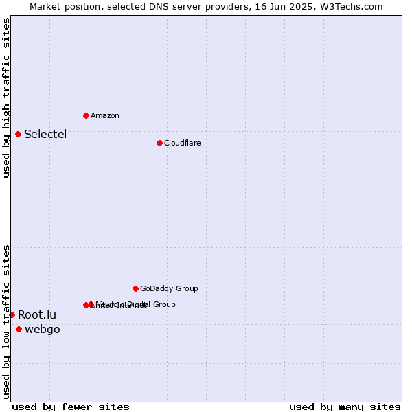 Market position of webgo vs. Selectel vs. Root.lu