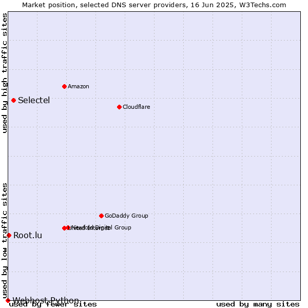 Market position of Selectel vs. Root.lu vs. Webhost Python