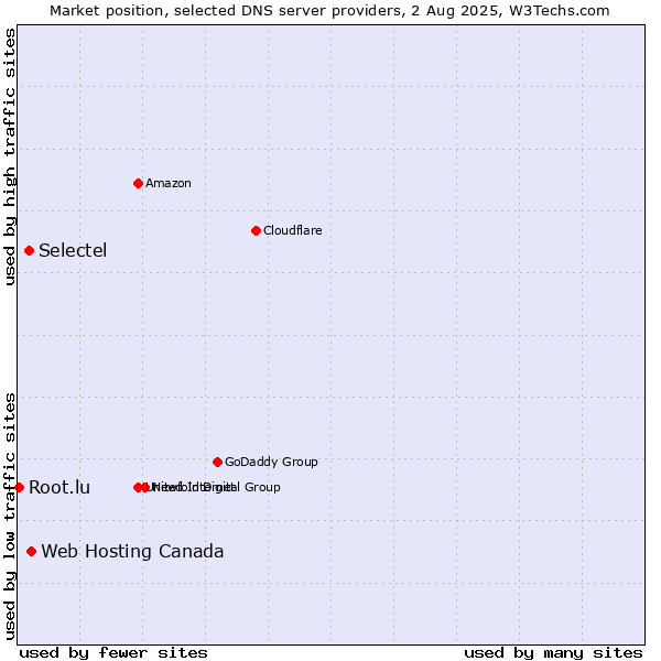 Market position of Web Hosting Canada vs. Selectel vs. Root.lu