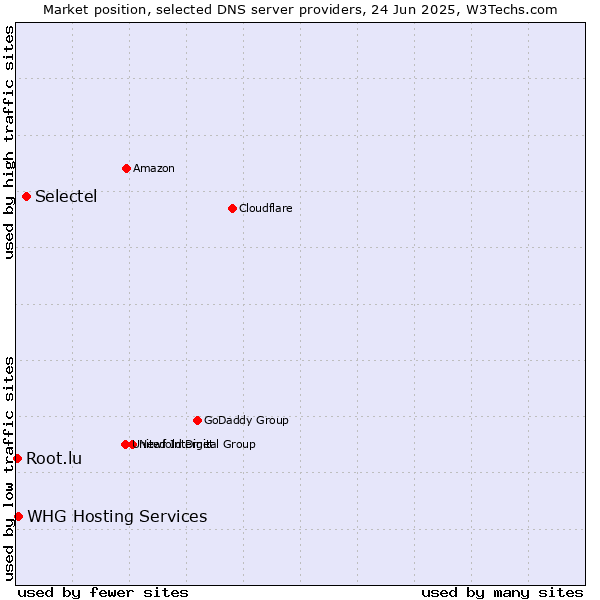 Market position of Selectel vs. WHG Hosting Services vs. Root.lu