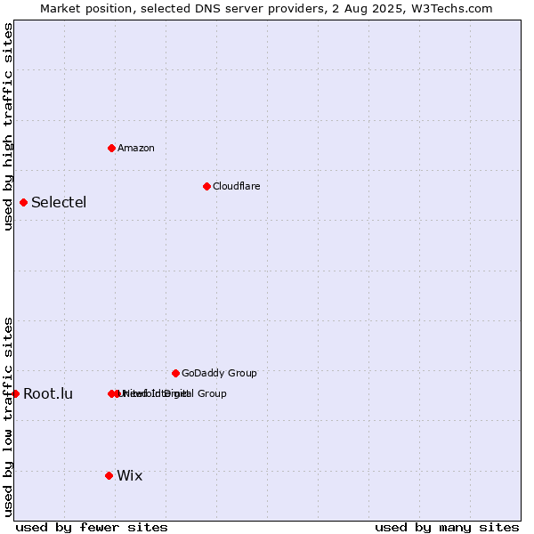 Market position of Wix vs. Selectel vs. Root.lu