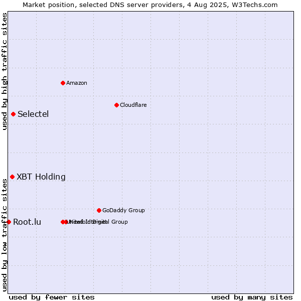Market position of XBT Holding vs. Selectel vs. Root.lu
