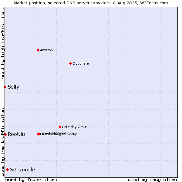 Market position of Sitezoogle vs. Root.lu vs. Selly