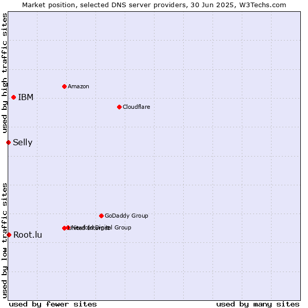 Market position of IBM vs. Root.lu vs. Selly