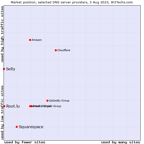 Market position of Squarespace vs. Root.lu vs. Selly