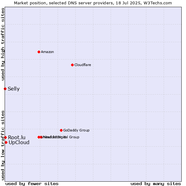 Market position of UpCloud vs. Root.lu vs. Selly