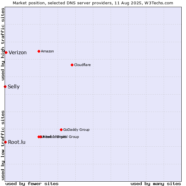 Market position of Verizon vs. Root.lu vs. Selly