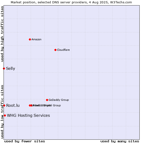 Market position of WHG Hosting Services vs. Root.lu vs. Selly