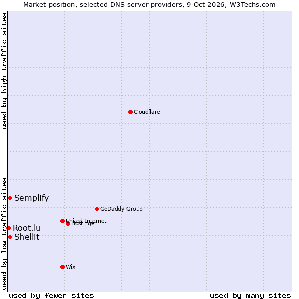 Market position of Shellit vs. Semplify vs. Root.lu