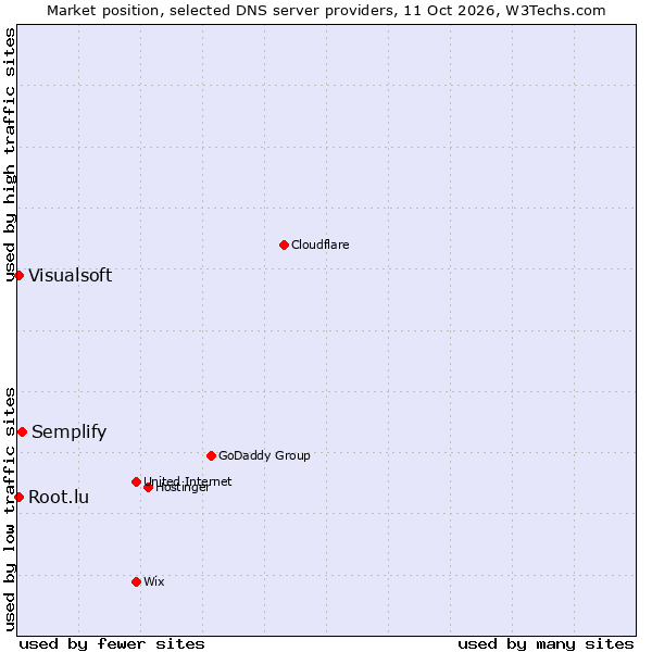 Market position of Semplify vs. Visualsoft vs. Root.lu