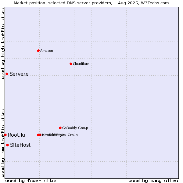 Market position of SiteHost vs. Serverel vs. Root.lu