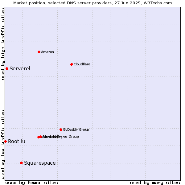 Market position of Squarespace vs. Serverel vs. Root.lu