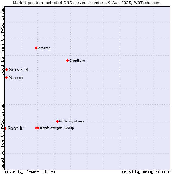 Market position of Serverel vs. Sucuri vs. Root.lu
