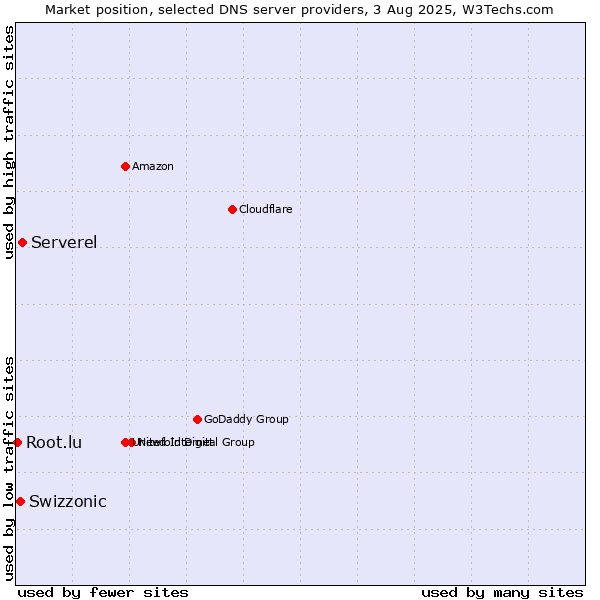 Market position of Serverel vs. Swizzonic vs. Root.lu