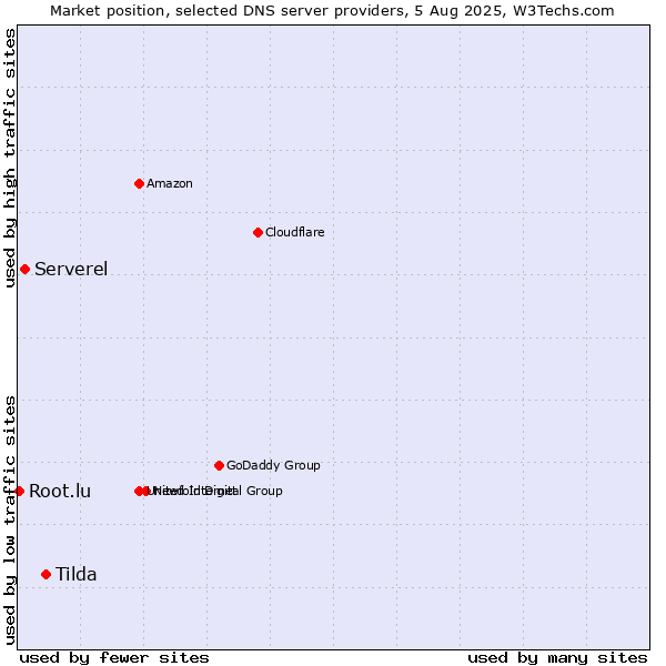 Market position of Tilda vs. Serverel vs. Root.lu