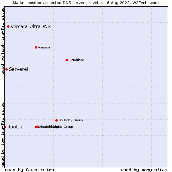 Market position of Vercara UltraDNS vs. Serverel vs. Root.lu