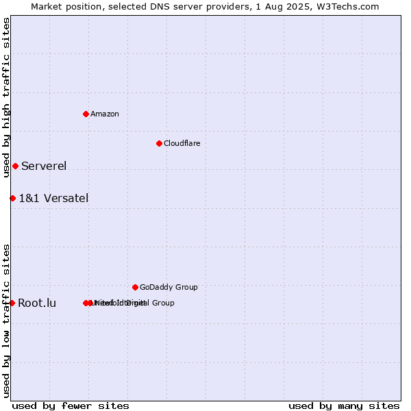 Market position of Serverel vs. 1&1 Versatel vs. Root.lu