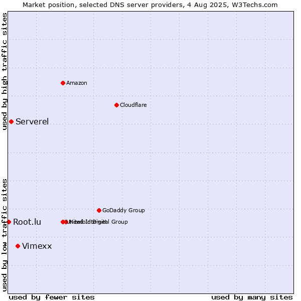 Market position of Vimexx vs. Serverel vs. Root.lu