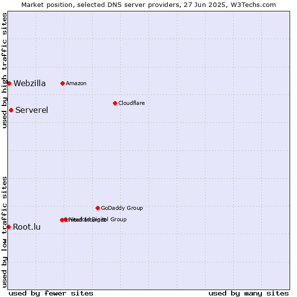Market position of Serverel vs. Webzilla vs. Root.lu