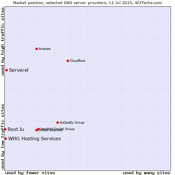 Market position of Serverel vs. WHG Hosting Services vs. Root.lu