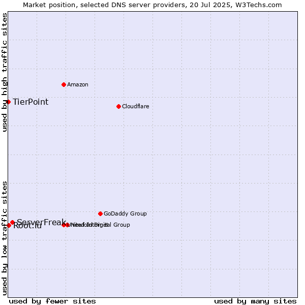 Market position of ServerFreak vs. Root.lu vs. TierPoint
