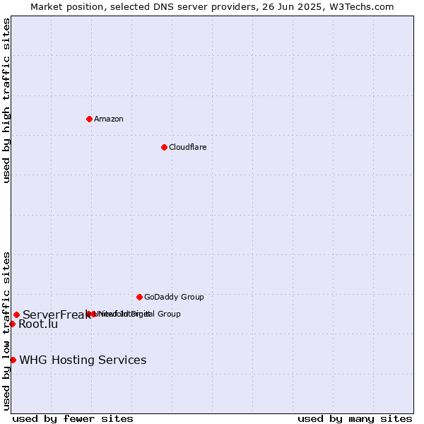 Market position of ServerFreak vs. WHG Hosting Services vs. Root.lu