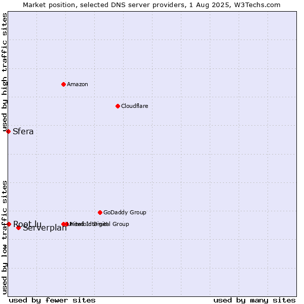 Market position of Serverplan vs. Root.lu vs. Sfera