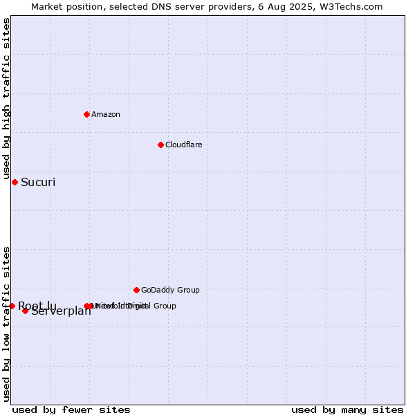 Market position of Serverplan vs. Sucuri vs. Root.lu