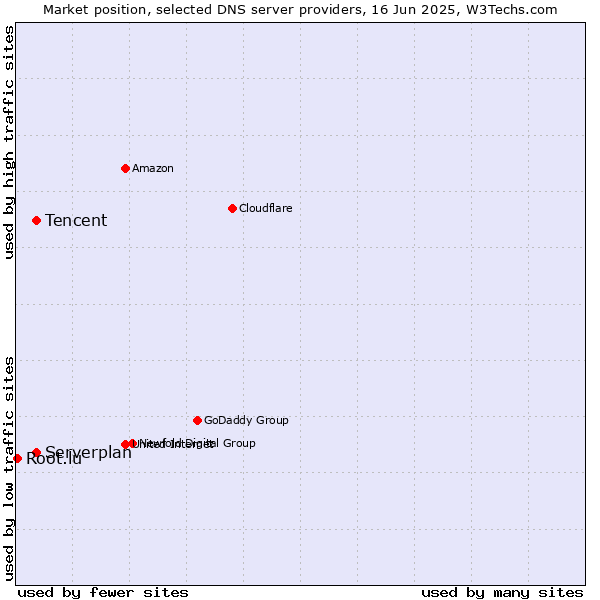 Market position of Tencent vs. Serverplan vs. Root.lu
