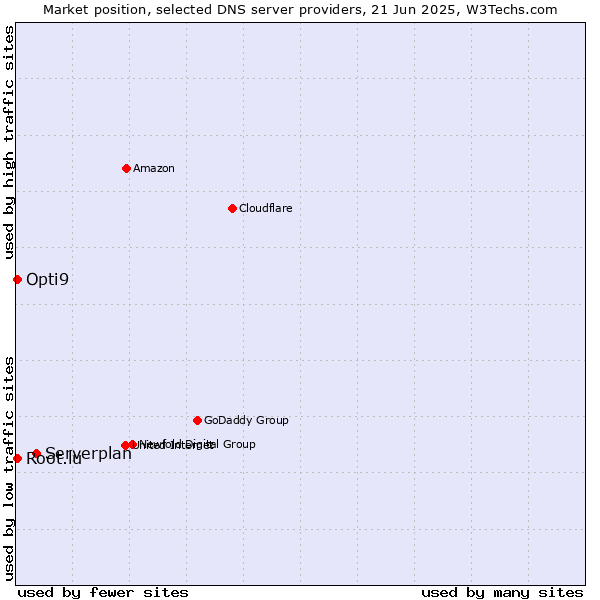 Market position of Serverplan vs. Opti9 vs. Root.lu