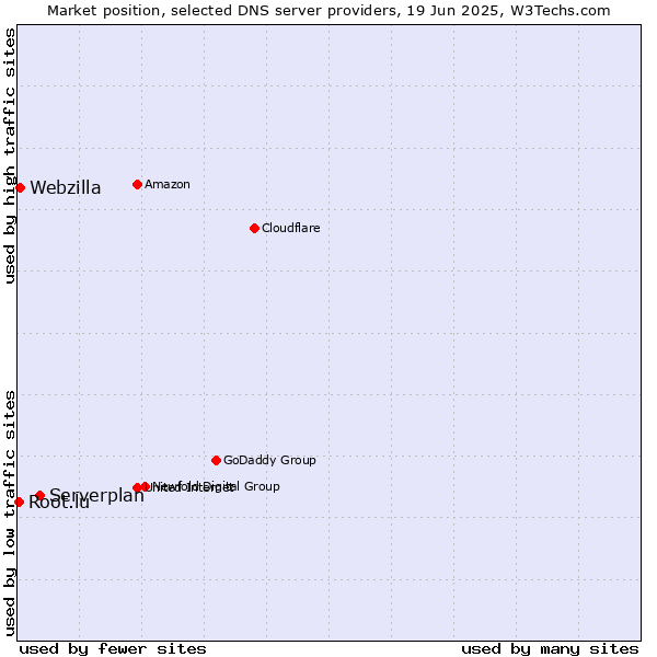 Market position of Serverplan vs. Webzilla vs. Root.lu