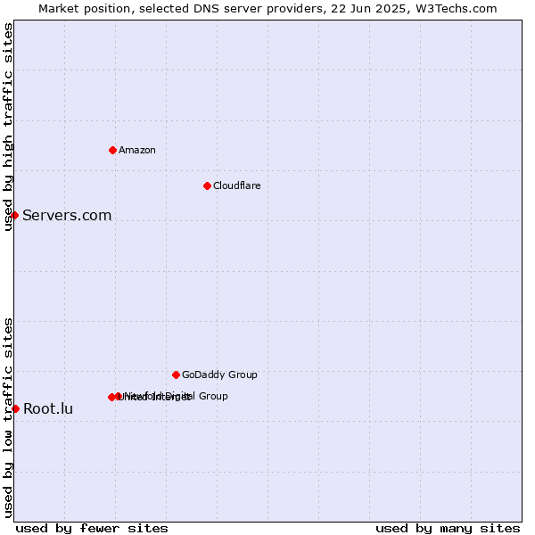 Market position of Root.lu vs. Servers.com