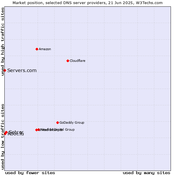 Market position of Setcor vs. Root.lu vs. Servers.com