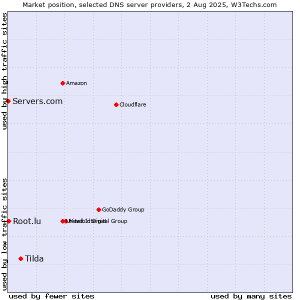 Market position of Tilda vs. Root.lu vs. Servers.com