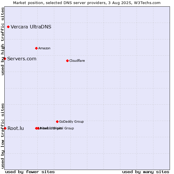 Market position of Vercara UltraDNS vs. Root.lu vs. Servers.com
