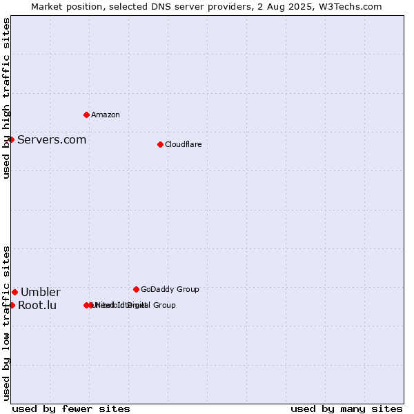 Market position of Umbler vs. Root.lu vs. Servers.com