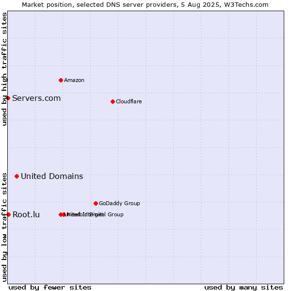 Market position of United Domains vs. Root.lu vs. Servers.com