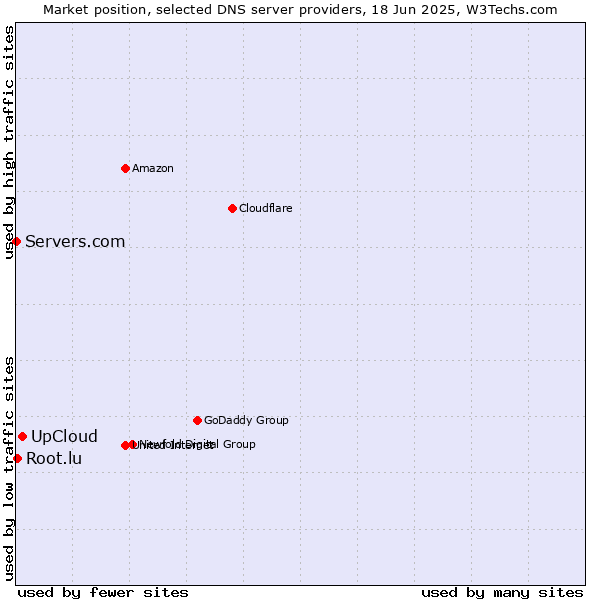 Market position of UpCloud vs. Root.lu vs. Servers.com
