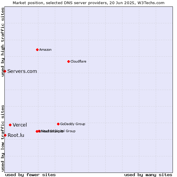 Market position of Vercel vs. Root.lu vs. Servers.com