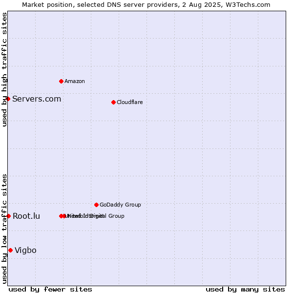 Market position of Vigbo vs. Root.lu vs. Servers.com