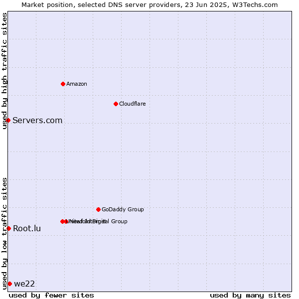 Market position of we22 vs. Root.lu vs. Servers.com