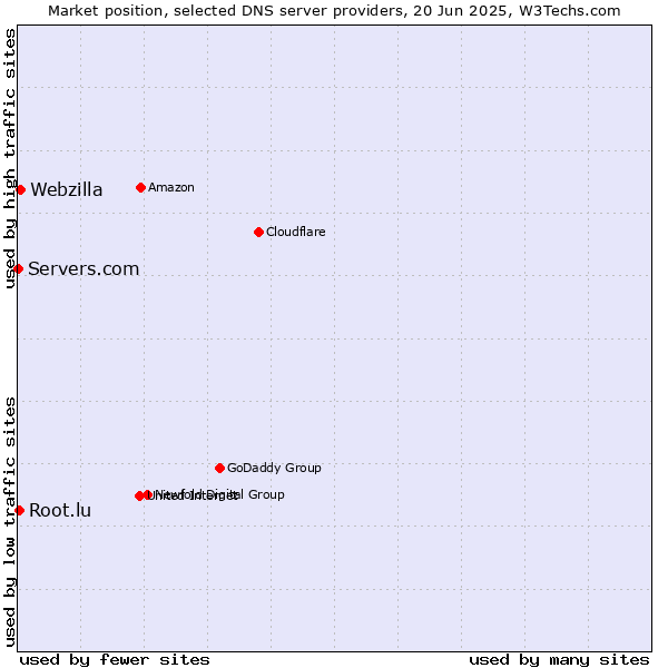 Market position of Webzilla vs. Root.lu vs. Servers.com