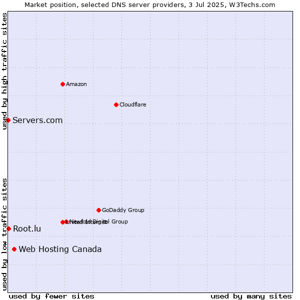 Market position of Web Hosting Canada vs. Root.lu vs. Servers.com
