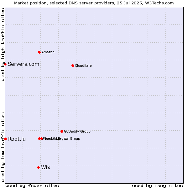 Market position of Wix vs. Root.lu vs. Servers.com