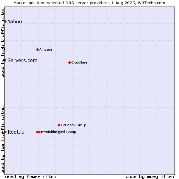 Market position of Yahoo vs. Root.lu vs. Servers.com
