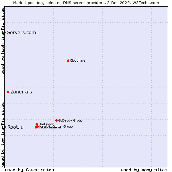 Market position of Zoner a.s. vs. Root.lu vs. Servers.com